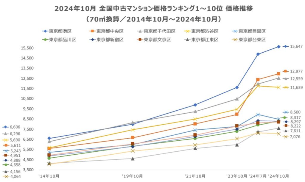 2024年10月　全国中古マンション価格ランキング相場推移